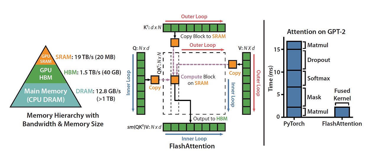 GPU 메모리 계층 구조와 FlashAttention 연산 흐름, PyTorch 대비 속도 개선을 보여주는 그래프
